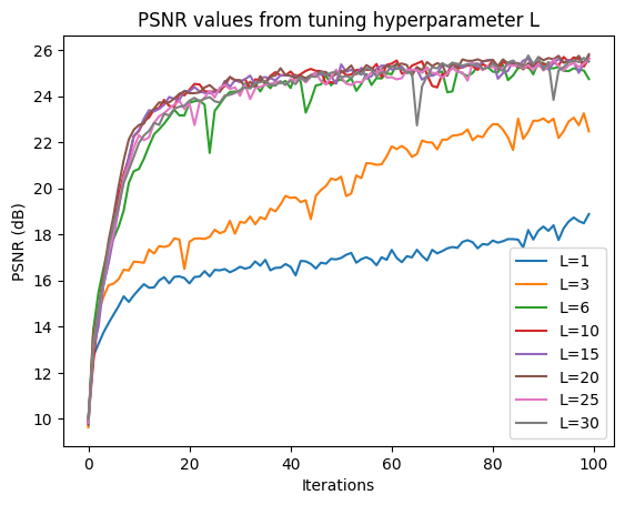 psnr_tune_hyperparam_L.png